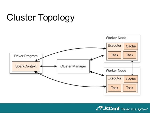 Spark topology topology